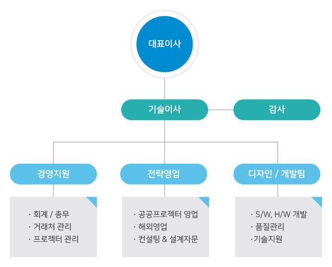 조직도: 회장-영업부,관리부,생산부,품질관리부,자재관리부